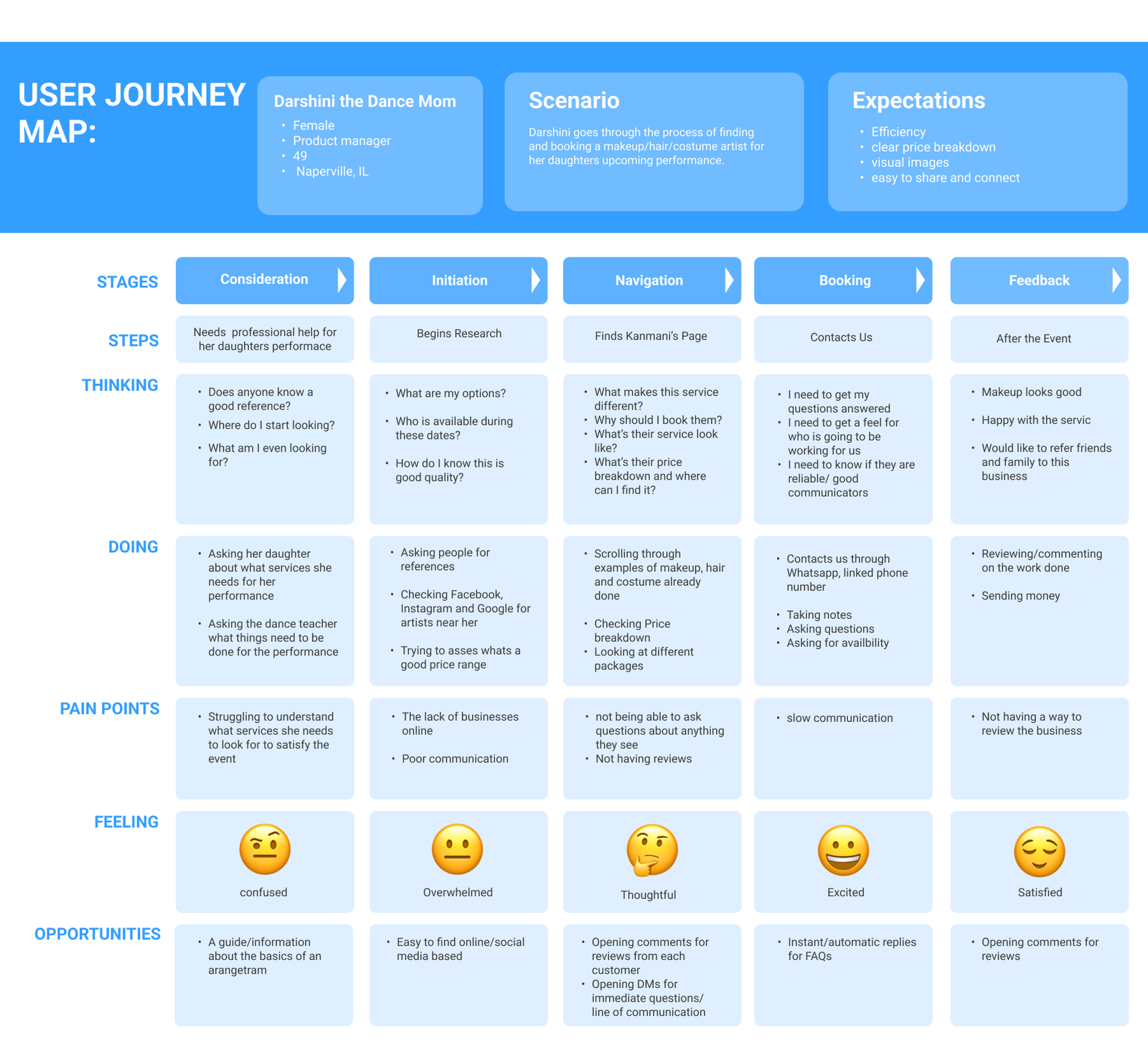 User Journey Map