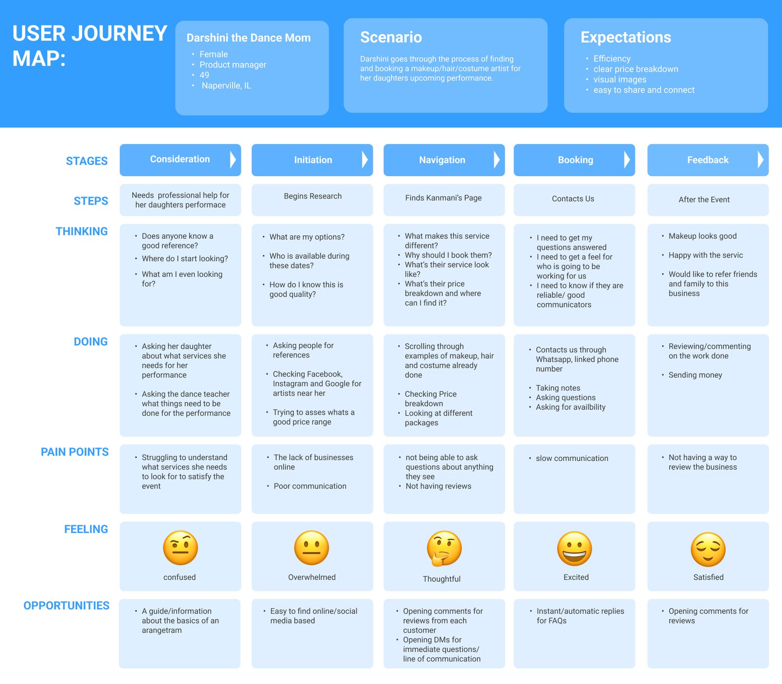 User Journey Map